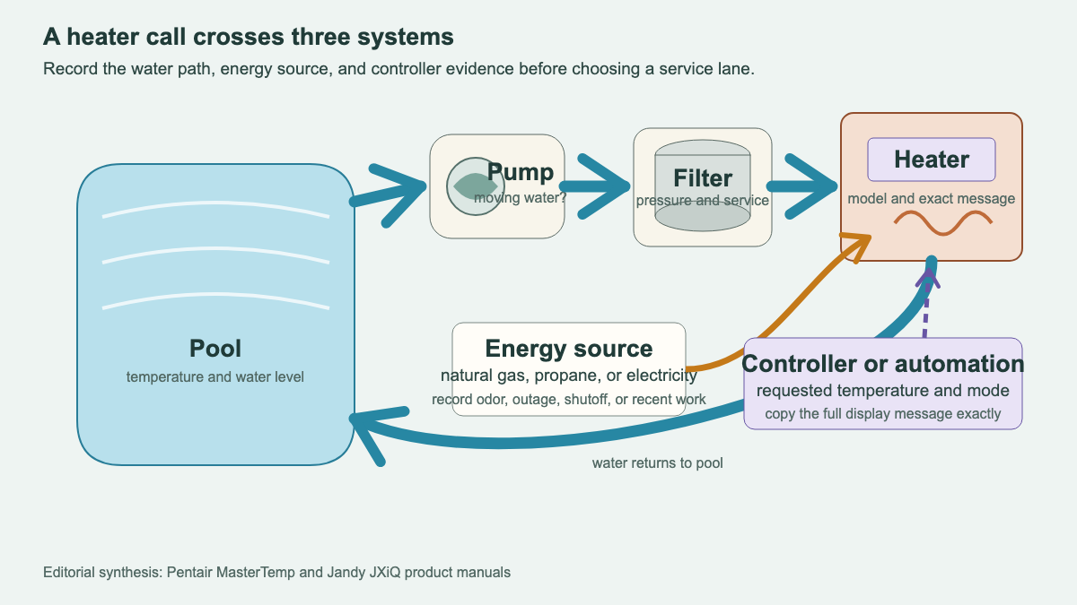 Pool equipment pad showing separate water, energy, and control paths