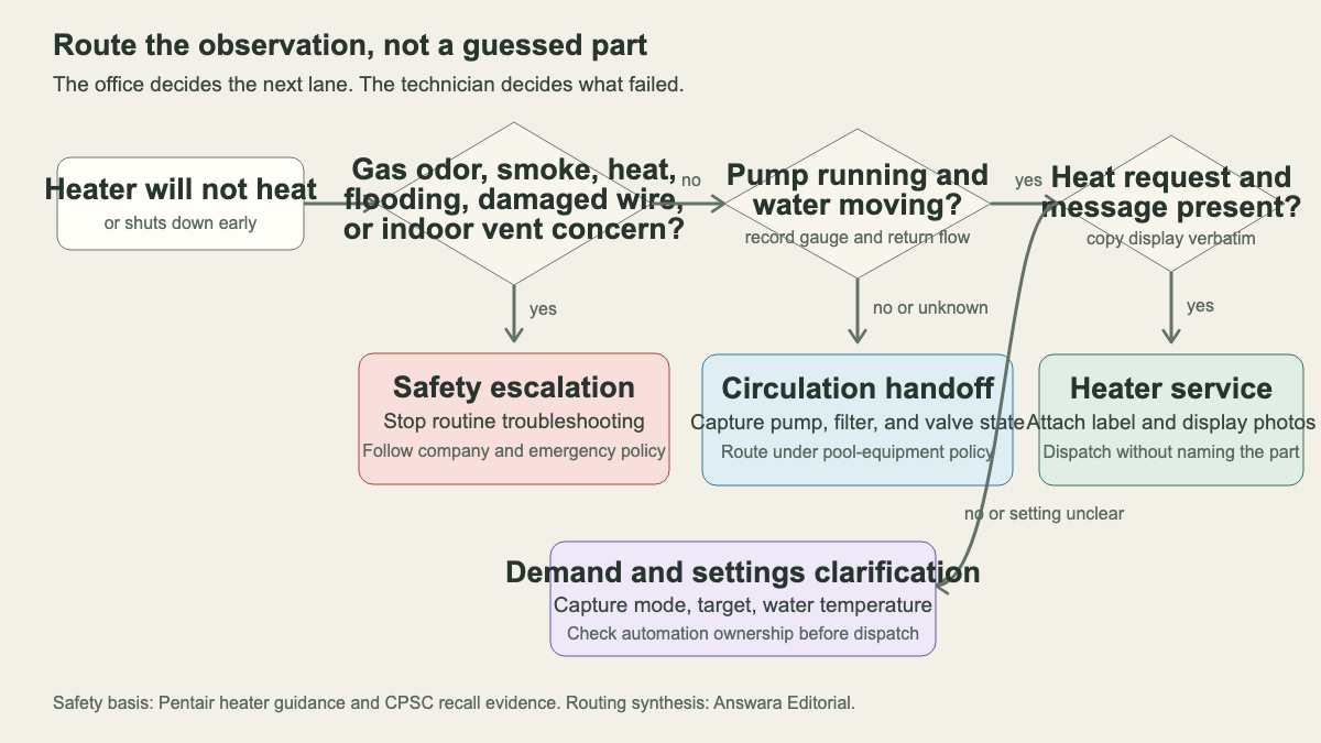 Decision tree for routing a pool heater repair call