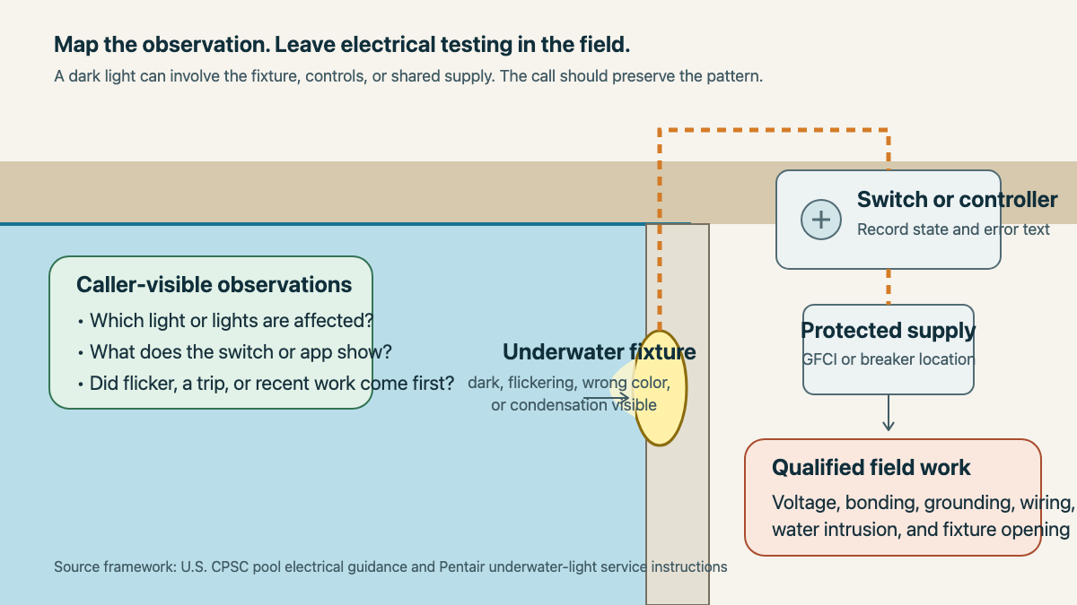 Pool section showing safe caller observations and the boundary for qualified electrical testing