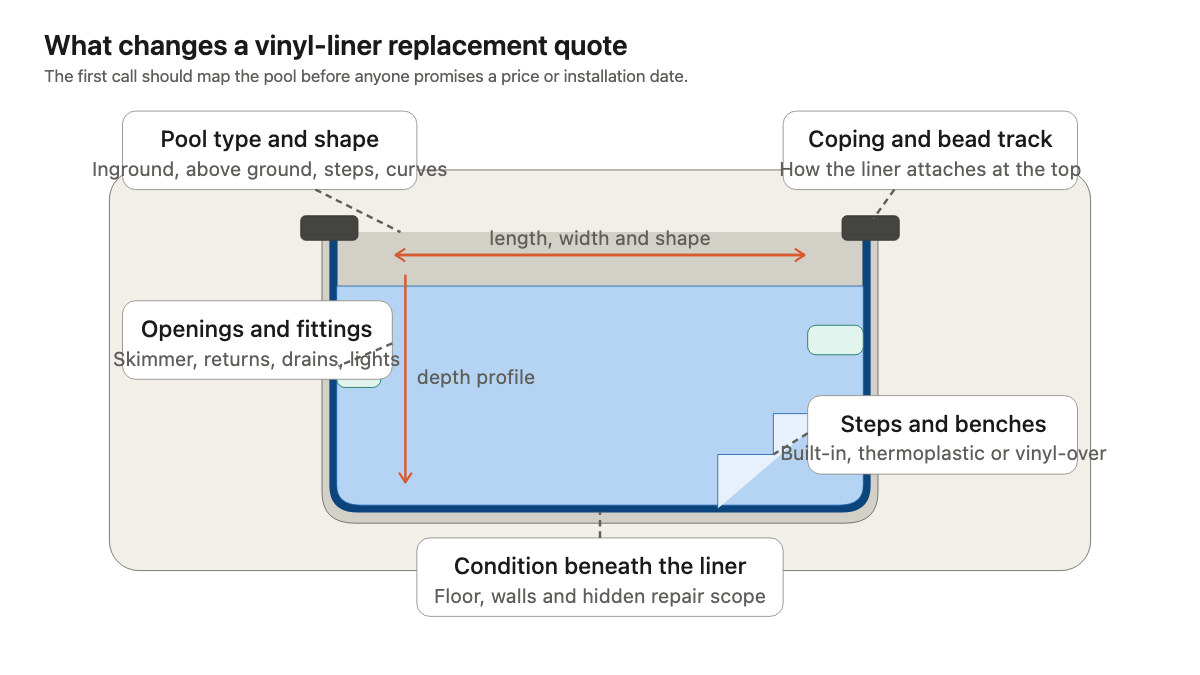 Pool cross-section showing quote variables at the bead track, liner, fittings, steps, depth profile, and substrate