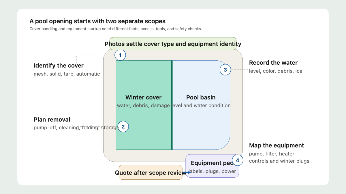 Top-view pool opening map showing winter cover, pool basin, deck, and equipment pad
