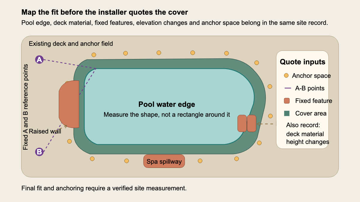 Top-down safety cover measurement map showing an irregular pool, cover overlap, anchors, A-B points, ladder rails, raised wall, and spa spillway