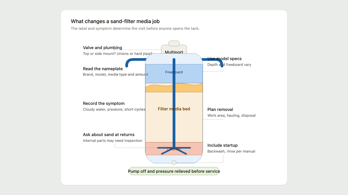 Cutaway of a pool sand filter showing the valve, freeboard, media bed, standpipe, laterals, and drain