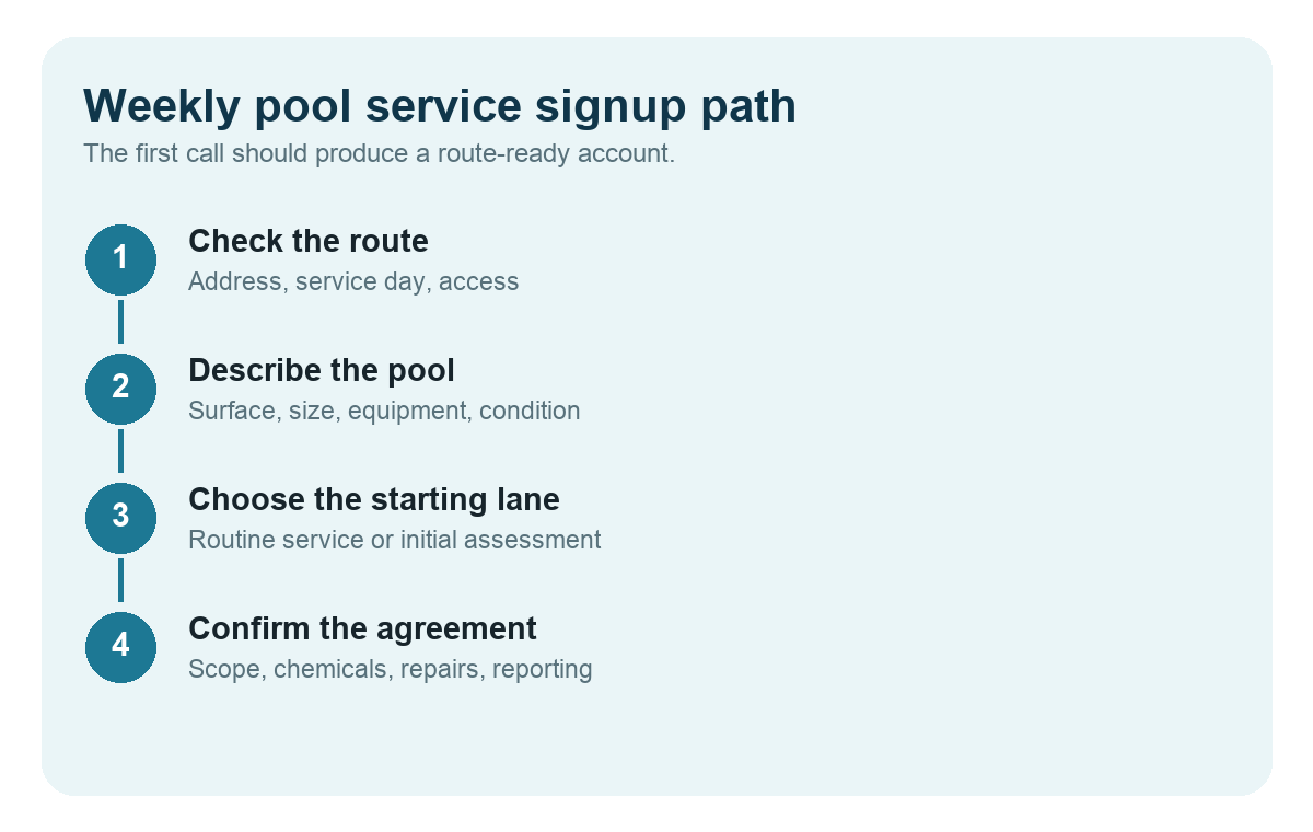 Four-step signup path for a weekly pool maintenance account