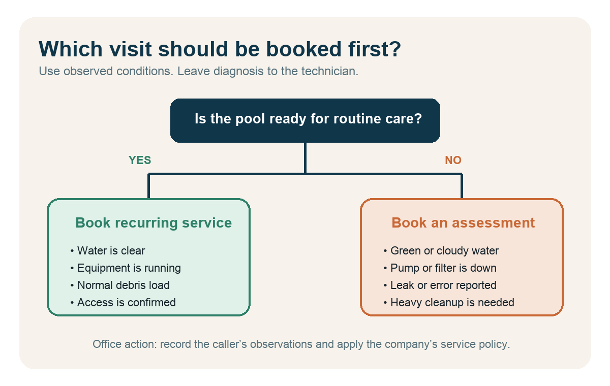Decision tree for booking routine pool service or an initial assessment