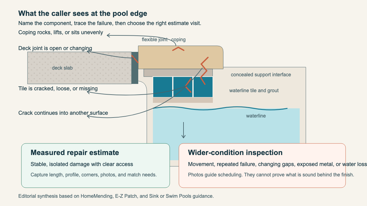 Pool edge cross-section showing deck, joint, coping, waterline tile, and concealed support interface
