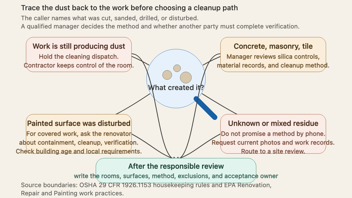 Dust source routing path for active work, silica-generating materials, disturbed paint, and unknown residue