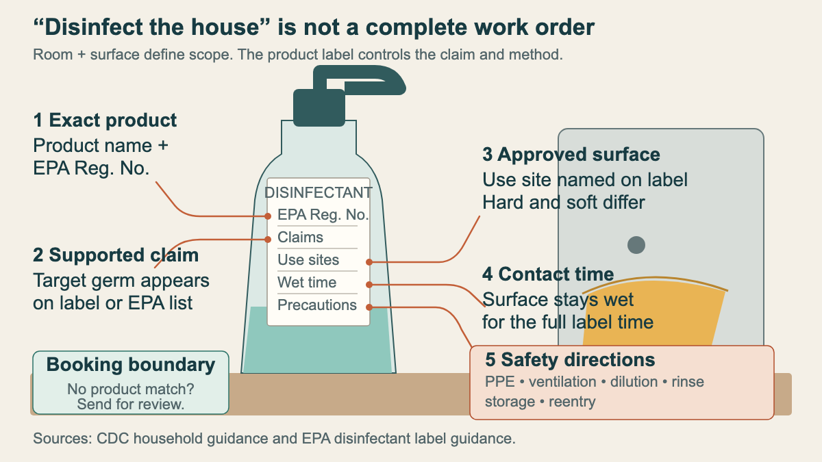 Annotated disinfectant bottle showing the five label facts needed before promising a post-illness service