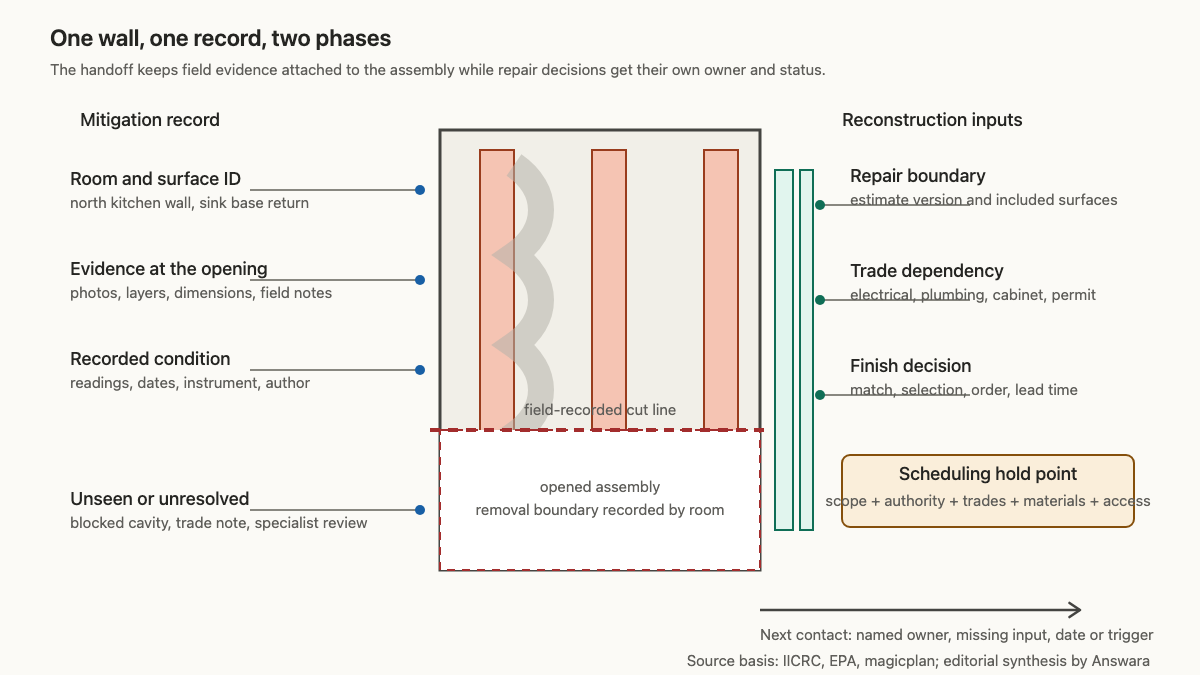 Wall section showing how mitigation evidence transfers into reconstruction scope, dependencies, finishes, and schedule