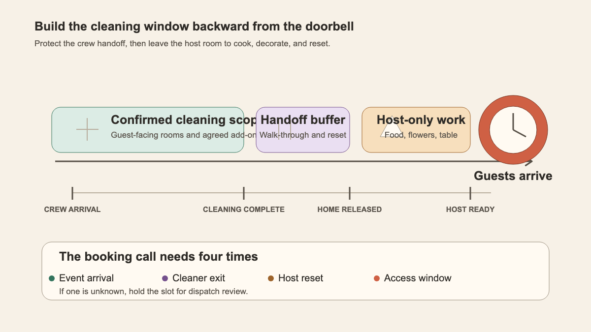 Backward timeline showing cleaning, handoff buffer, host setup, and guest arrival