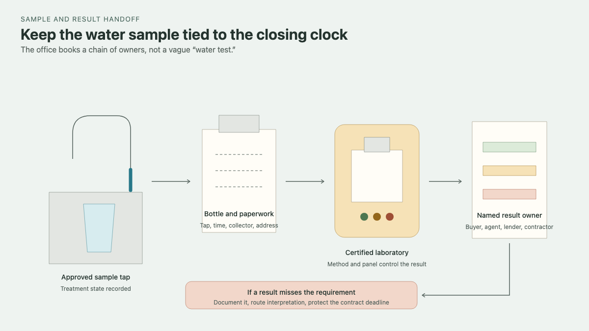 Water sample path from an approved tap through labeled paperwork and a certified laboratory to the report owner