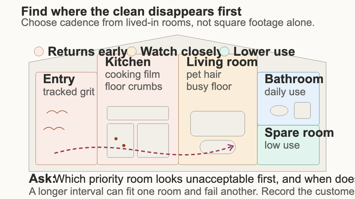 Cutaway home showing the entry, kitchen, living room, bathroom, spare room, and the signs that affect recurring cleaning frequency