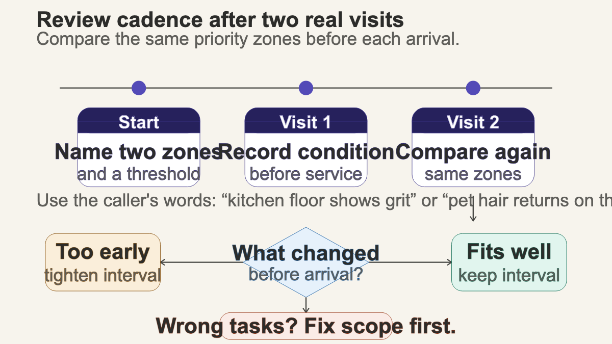 Decision path for reviewing recurring cleaning cadence after two visits by comparing the same priority zones