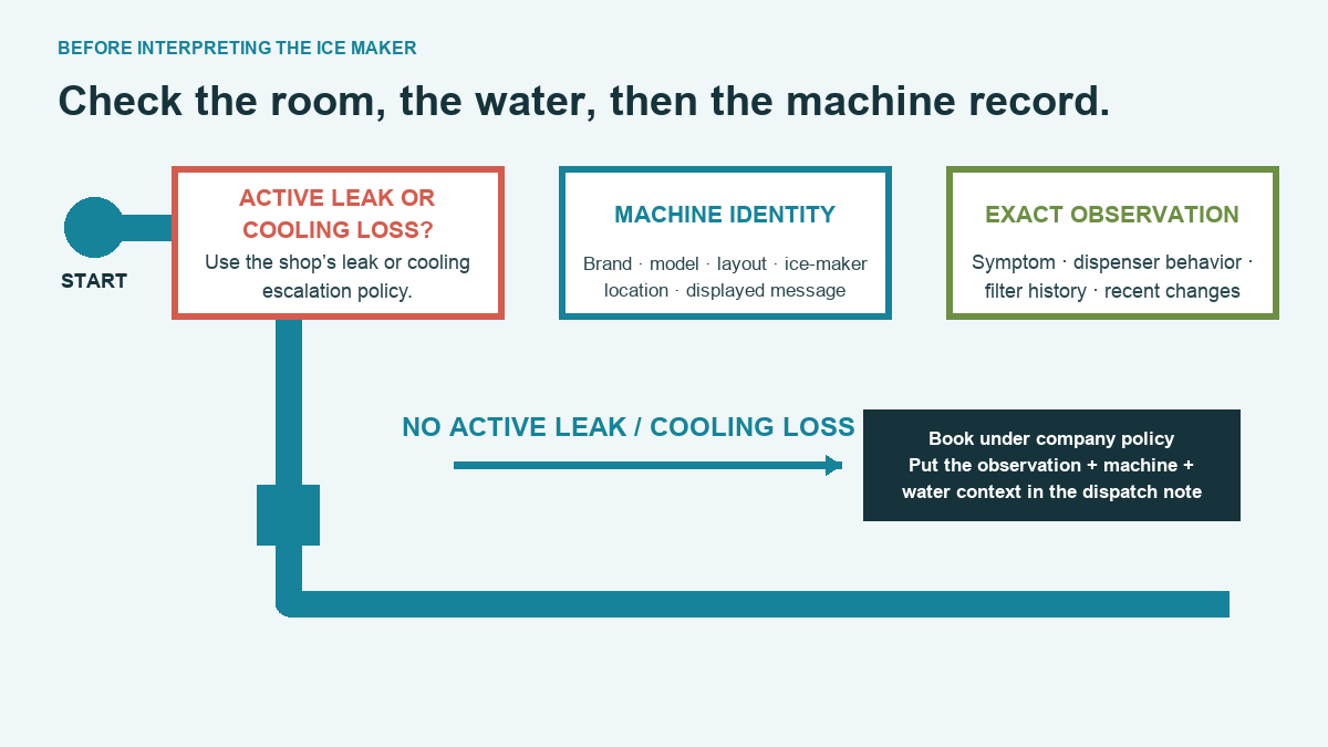 Decision tree for routing refrigerator ice maker repair calls