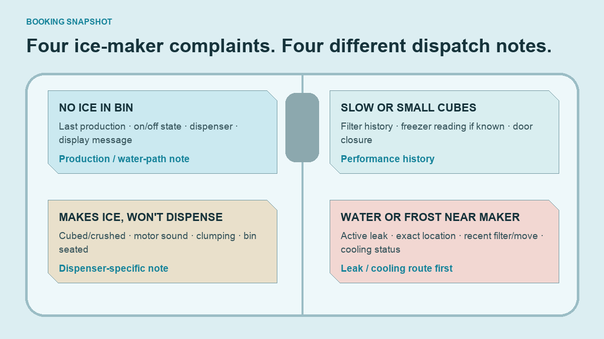 Matrix comparing four refrigerator ice maker call observations and dispatch details