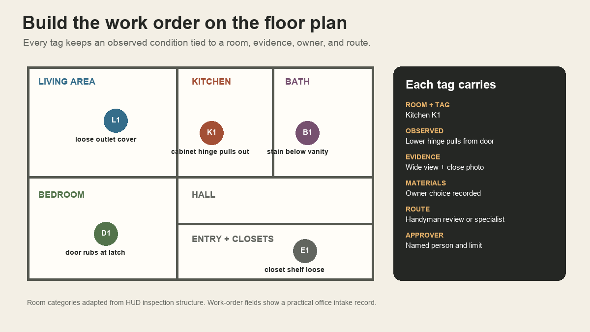 Apartment floor plan with room-specific repair tags and a work-order field ledger