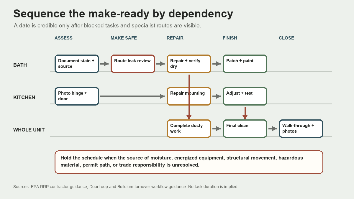 Rental turnover dependency map connecting assessment, specialist routing, repair, finishing, cleaning, and walk-through