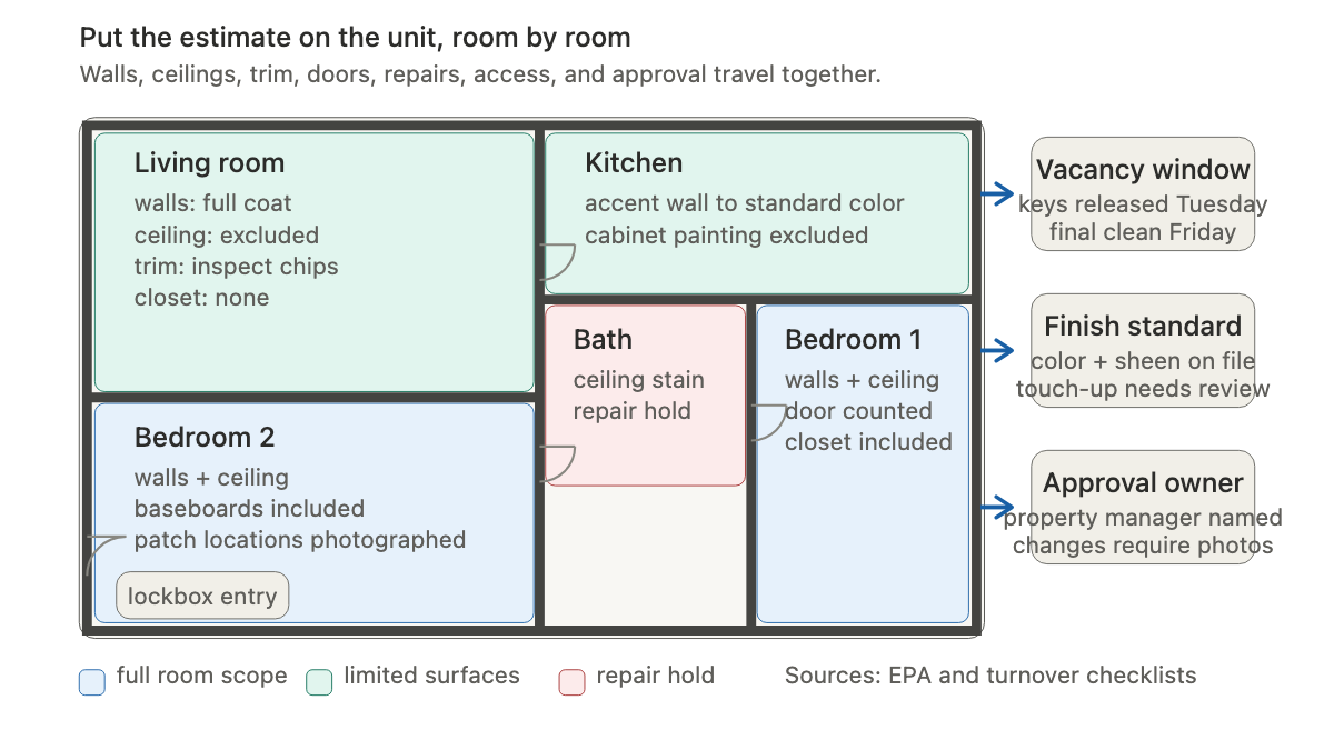 Annotated apartment floor plan showing room-specific repaint scope, repair holds, access, finish standard, and approval
