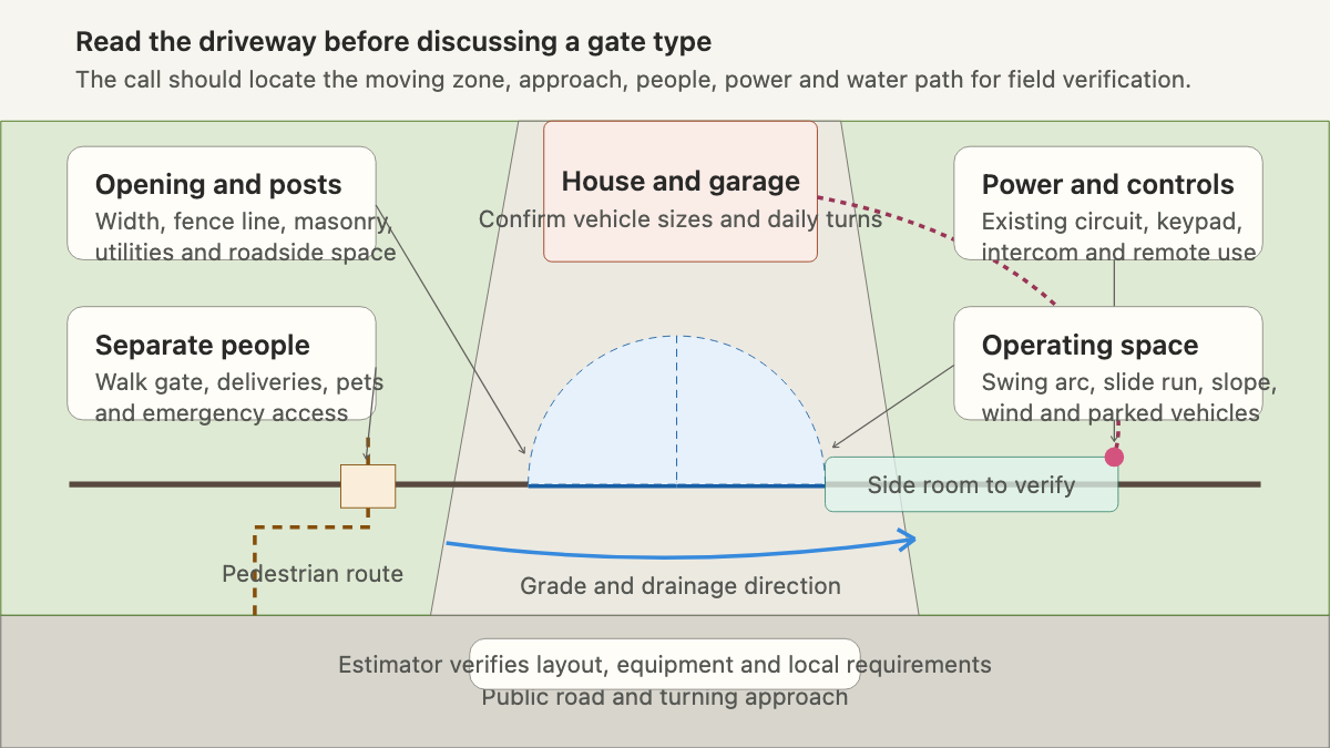 Top-down residential driveway gate site plate showing opening, swing and slide zones, vehicle approach, pedestrian route, power, grade, drainage, and road