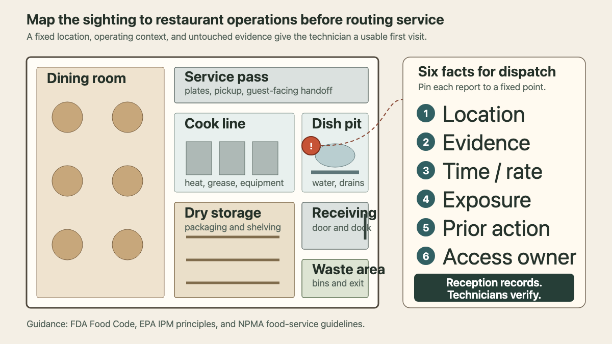 Restaurant floor plan mapping a pest sighting to dining, cooking, dishwashing, storage, receiving, and waste zones