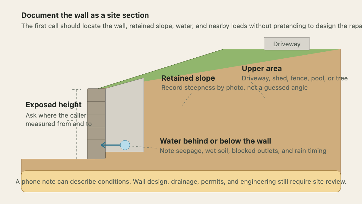 Retaining-wall site section marking exposed height, slope, drainage observations, and upper-area loads