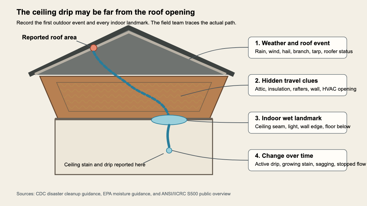 Cutaway roof and room section showing water traveling from a reported roof area to a distant ceiling stain