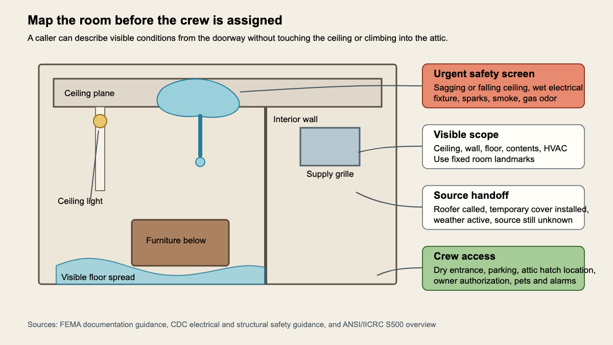 Room elevation showing the ceiling stain, wet electrical proximity, wall and floor travel, contents, HVAC opening, and dispatch details