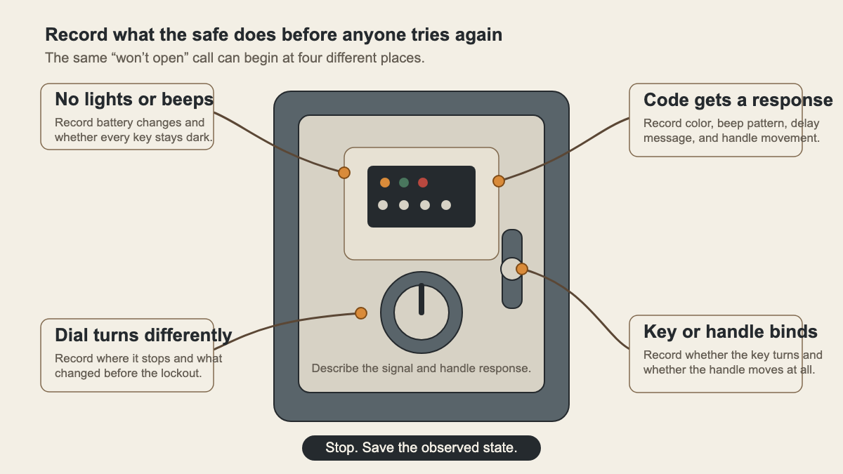 Safe face diagram mapping four observable lockout symptoms to intake notes