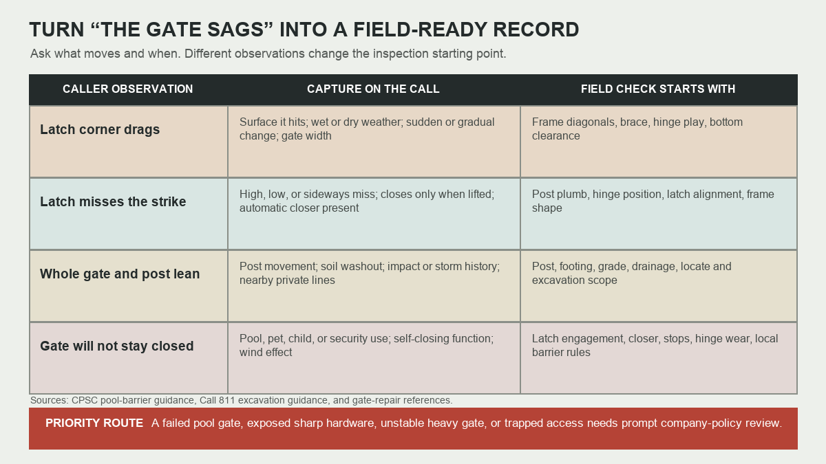 Matrix connecting four sagging gate symptoms to intake details and field checks