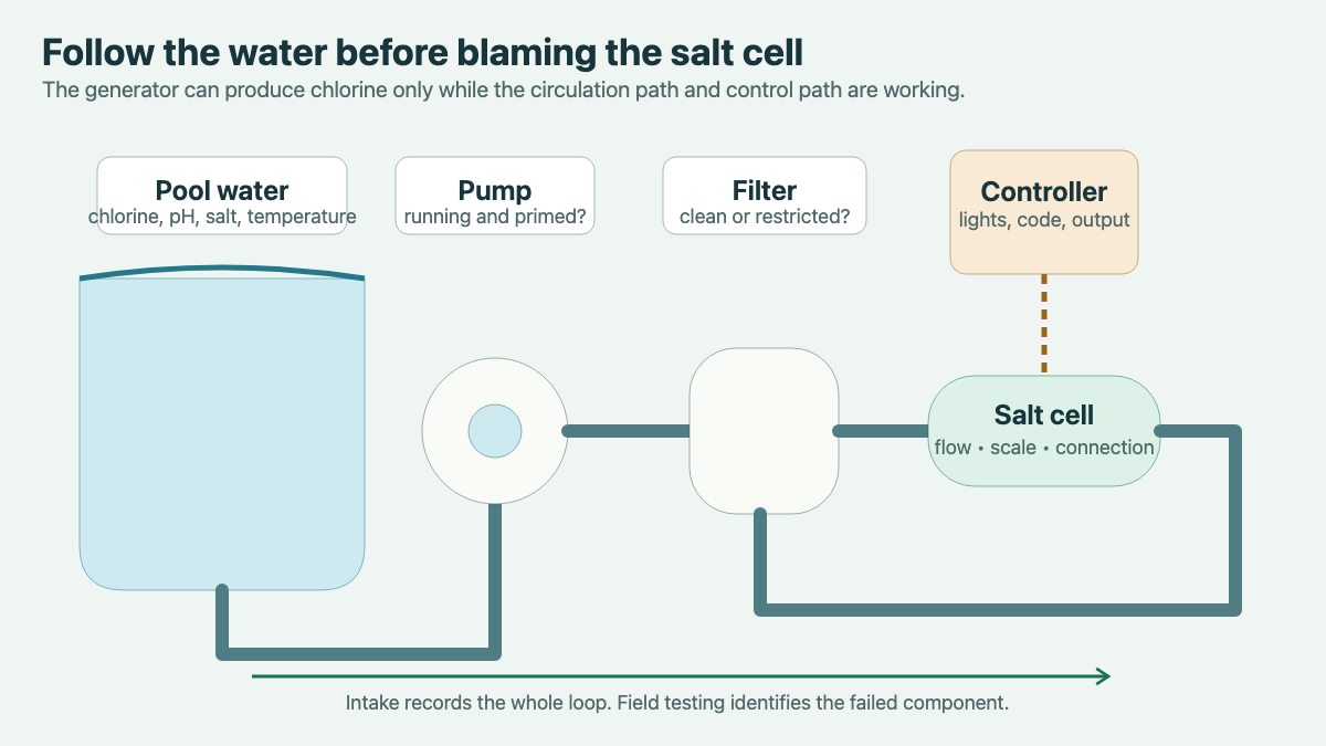 Saltwater pool circulation loop showing the pool, pump, filter, controller, and salt cell
