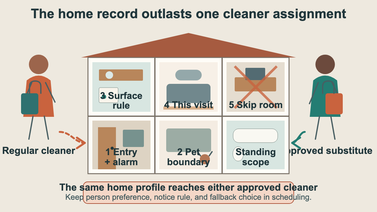 Cutaway home showing access, pet, surface, priority, and restricted-room instructions shared by a regular cleaner and substitute
