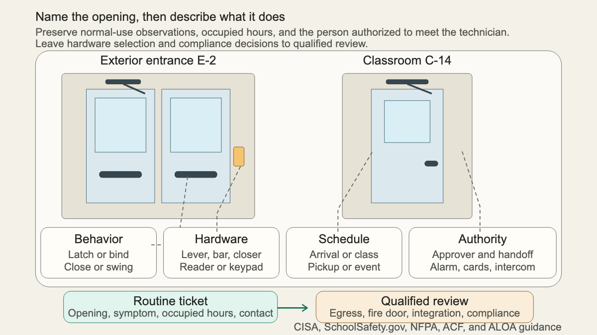 School entrance and classroom door diagram mapping observed behavior, visible hardware, occupied schedule, and authorization into a service ticket