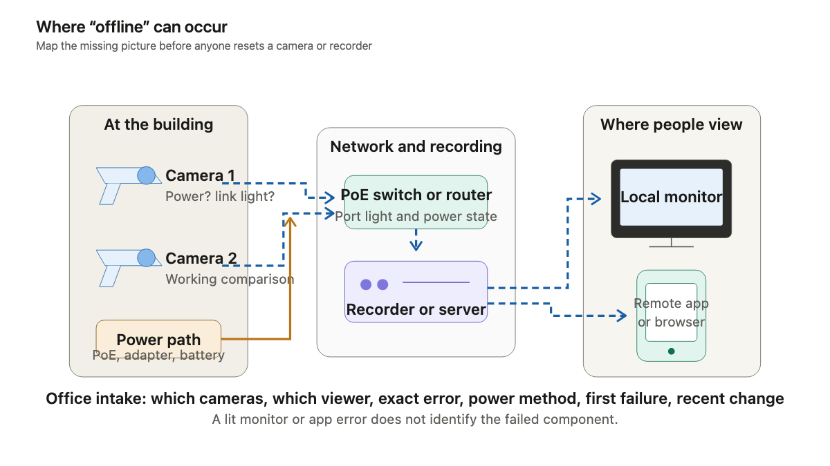 Physical map of security cameras, power, network switch, recorder, local monitor, and remote app