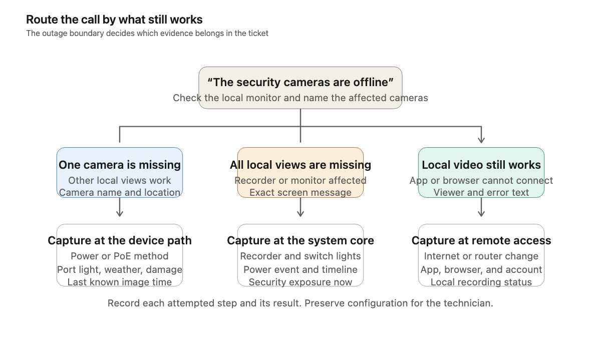 Decision path for one-camera, all-camera, and remote-access-only security camera outages