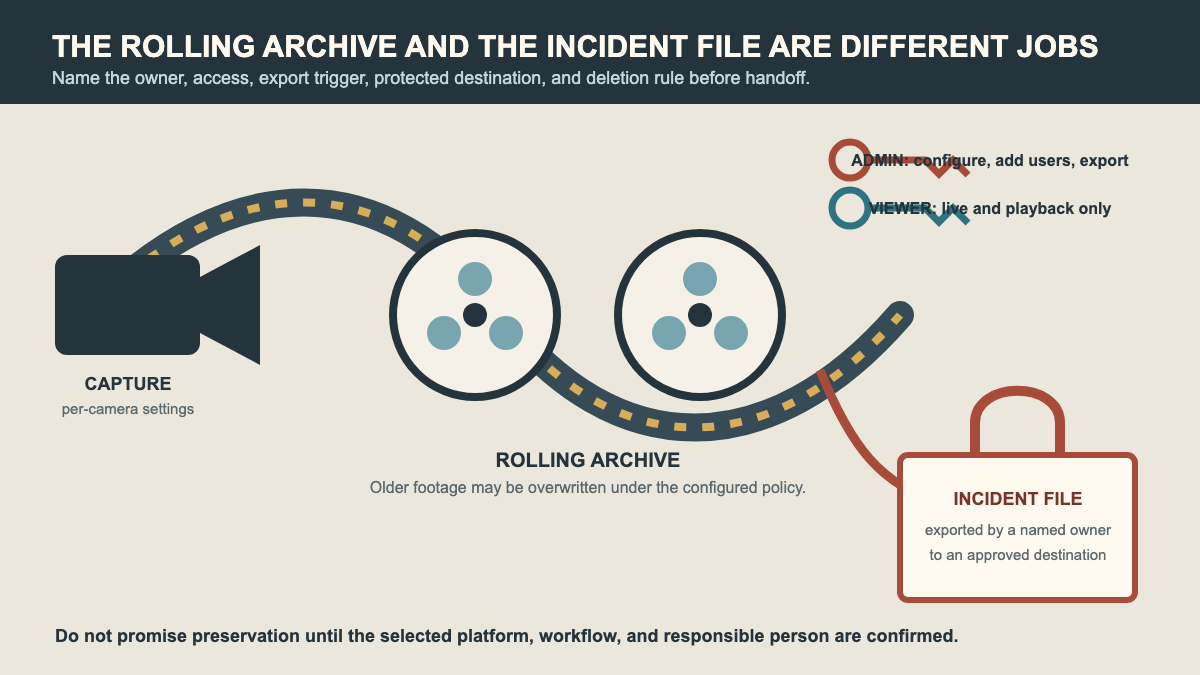 Film path showing routine camera archive and a separate protected incident export