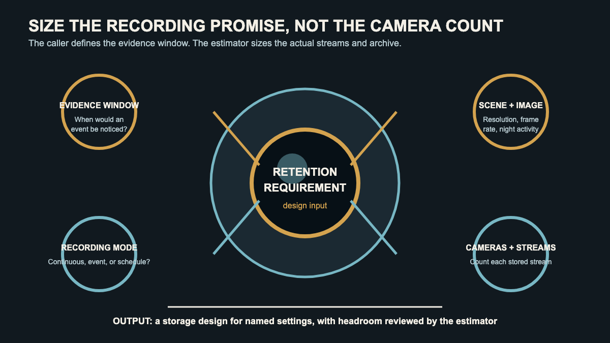 Camera lens map connecting evidence window and recording settings to storage sizing