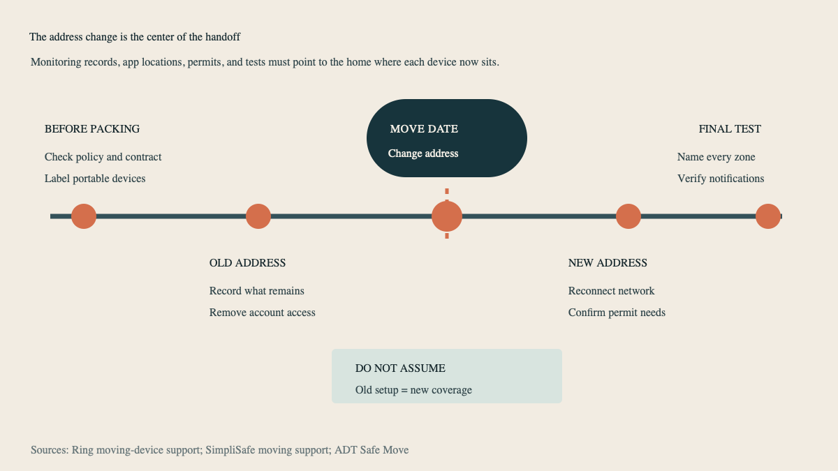 Move-day timeline for security account address, device network, permit, and final testing