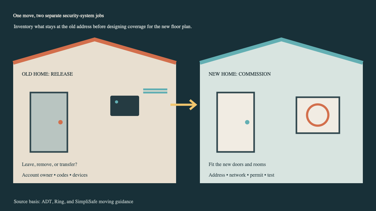 Two-house diagram separating old-home security system release from new-home commissioning