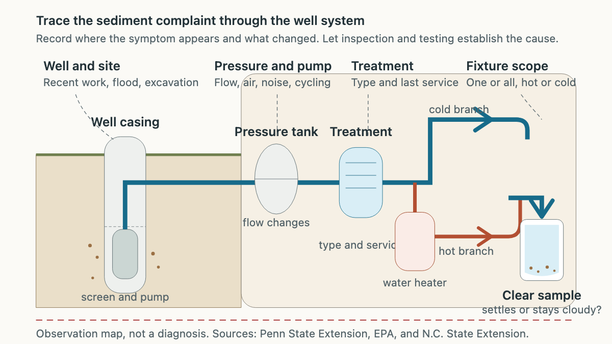 Private-well system trace showing the casing, pump, pressure tank, treatment, hot and cold branches, faucet, and settled-water sample