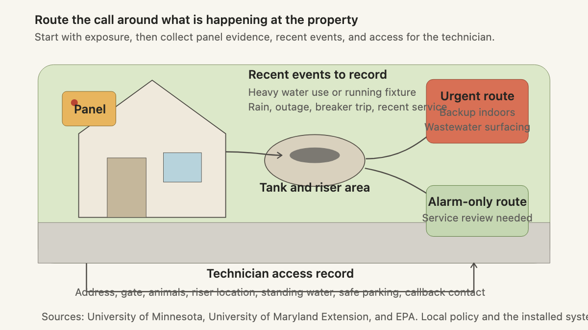 Property map routing a septic alarm call by indoor backup, surfacing wastewater, recent events, and access