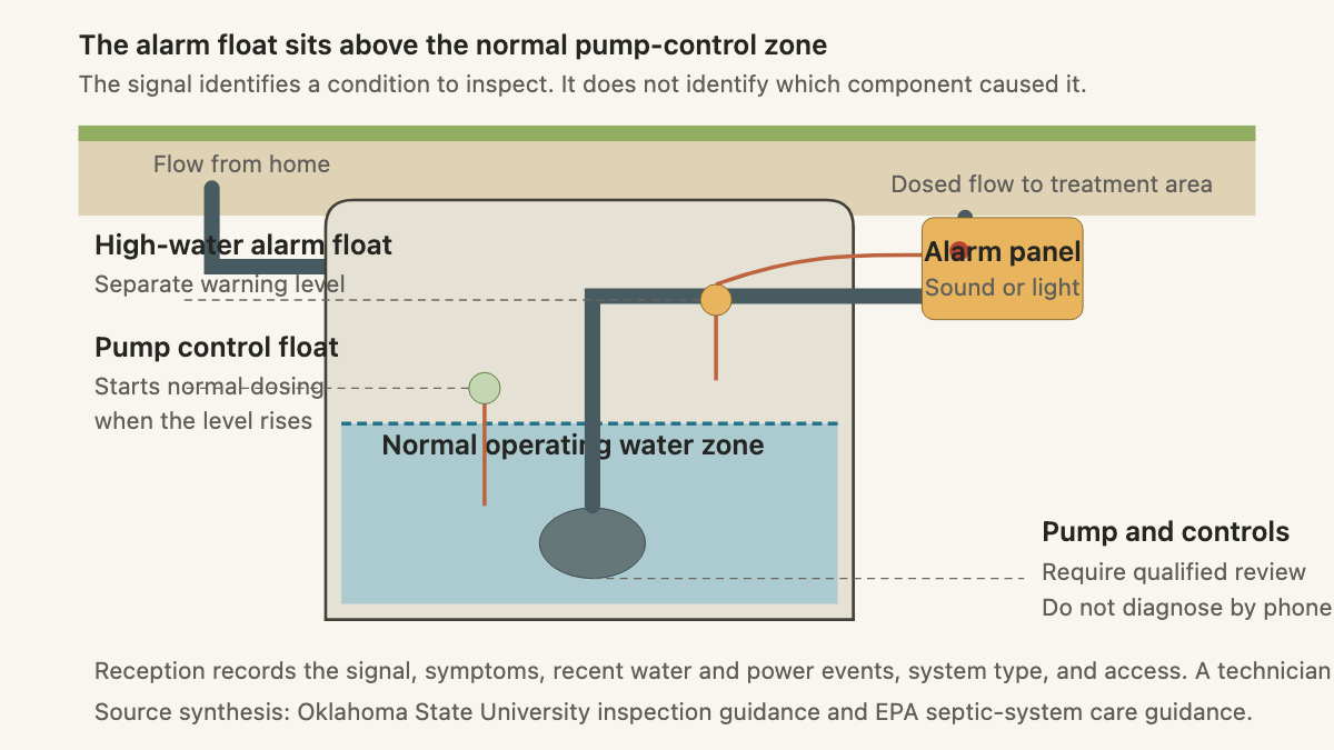 Cutaway of a septic pump chamber with pump-control and high-water alarm floats