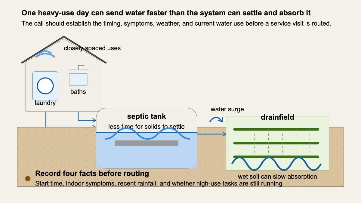 Cross-section showing a concentrated household water load moving through a septic system