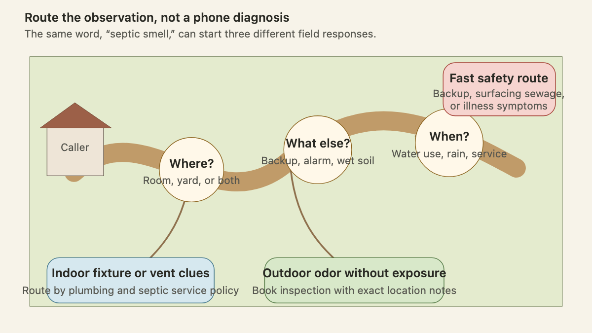 Winding property path routing septic odor calls by location and companion symptoms