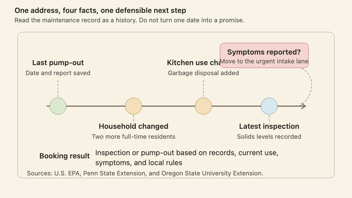 Septic maintenance timeline with last pump-out, household change, disposal use, inspection findings, and symptom routing