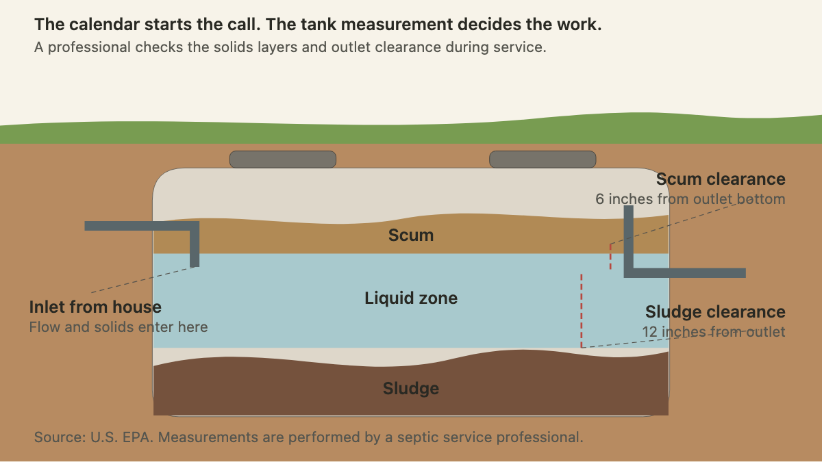 Septic tank cutaway showing scum, liquid, sludge, inlet, outlet, and professional measurement points