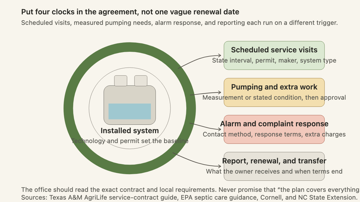 Septic service cycle separating scheduled visits, pumping triggers, alarm response, and reporting