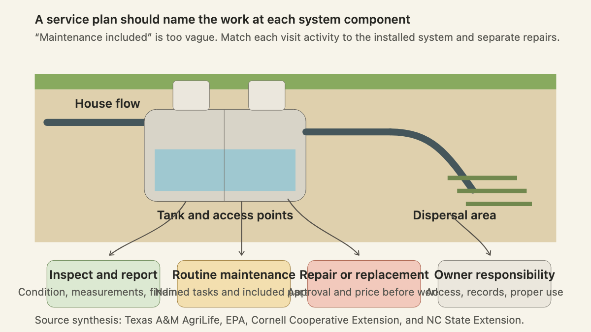 Septic system cutaway linking inspection, maintenance, repair approval, and owner responsibilities