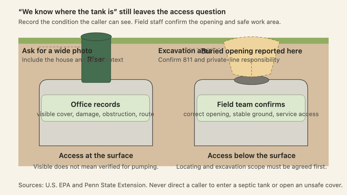 Ground section comparing a surface septic riser with a buried tank access opening