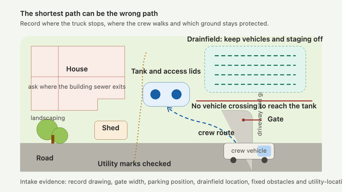 Top-down property plan showing a house, septic tank, drainfield, gate, parked service vehicle, crew route, utility marks, and protected no-drive area