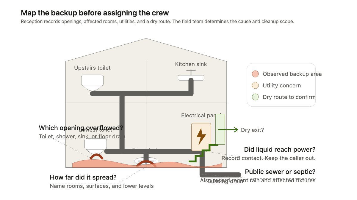 House section showing connected drains, a basement sewage backup, an electrical concern, and a dry stair exit